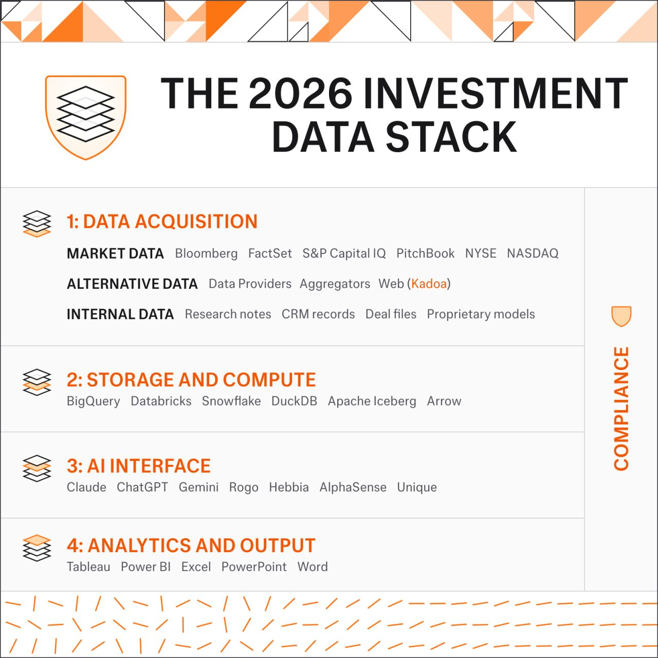 The 2026 investment data stack: four layers (data acquisition, storage and compute, AI interface, analytics and output) wrapped in a compliance layer.