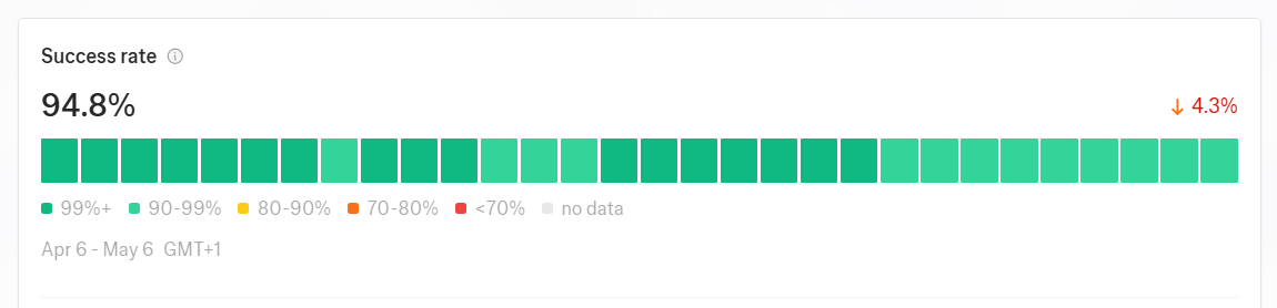 Observability tab